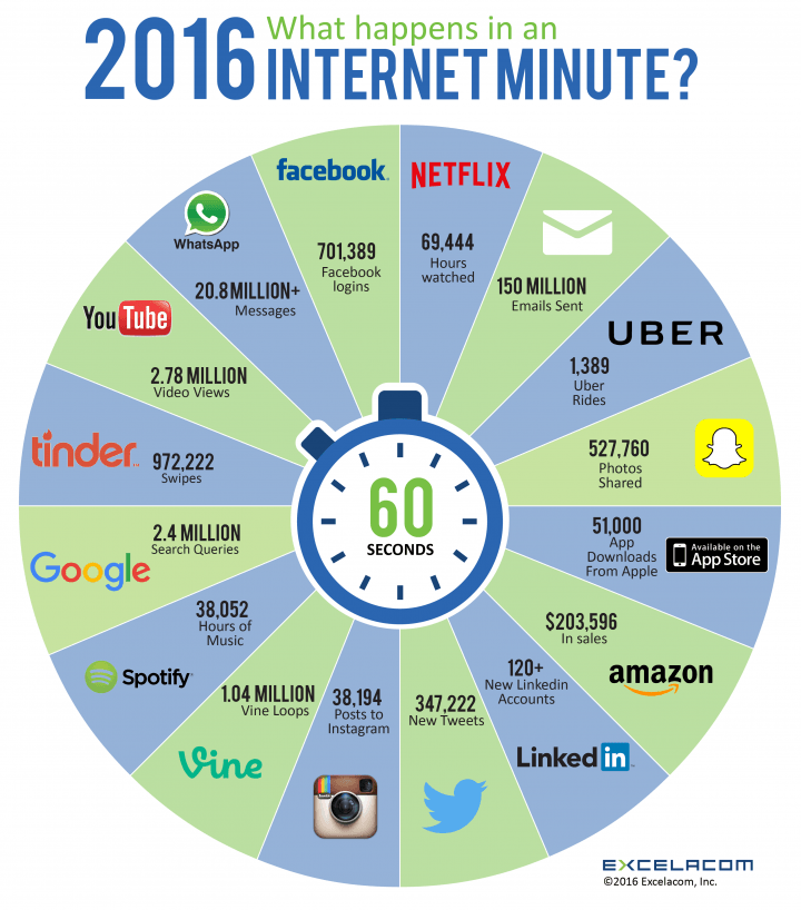 1 minute sur Internet en 2016