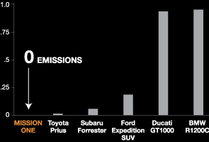 Graphique de comparaison des émissions d'hydrocarbone entre la moto électrique et d'autres motos à moteur thermique