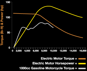 Graphique de comparaison des performances entre la moto électrique et différentes motos à moteur thermique