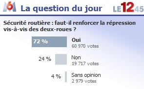 Résultats du sondage M6