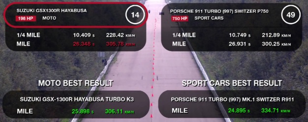 Porsche VS Hayabusa results