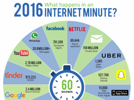 1 minute sur Internet en 2016