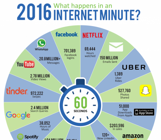 1 minute sur Internet en 2016
